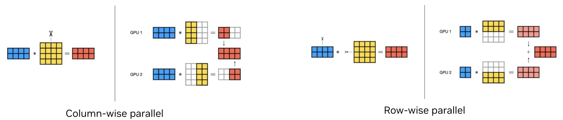 An image showing the side-by-side comparison of column-wise and row-wise parallel projections.
