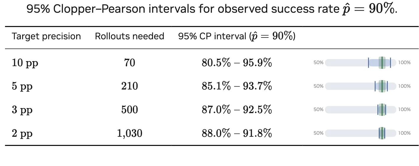 Graph showing that confidence intervals become narrower as the number of evaluation rollouts increases.