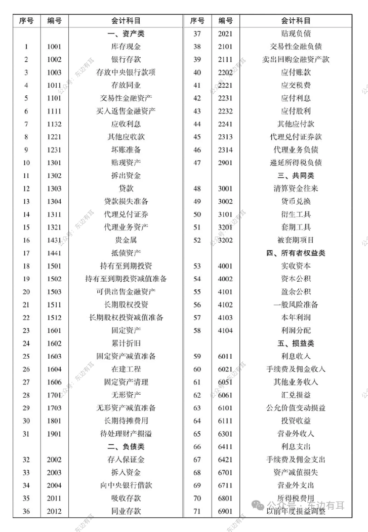 常见银行会计科目示例图,来源自网络