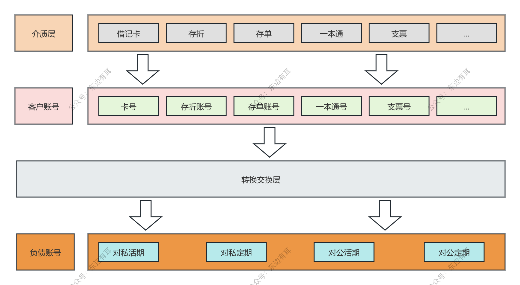 存款账户基础组织