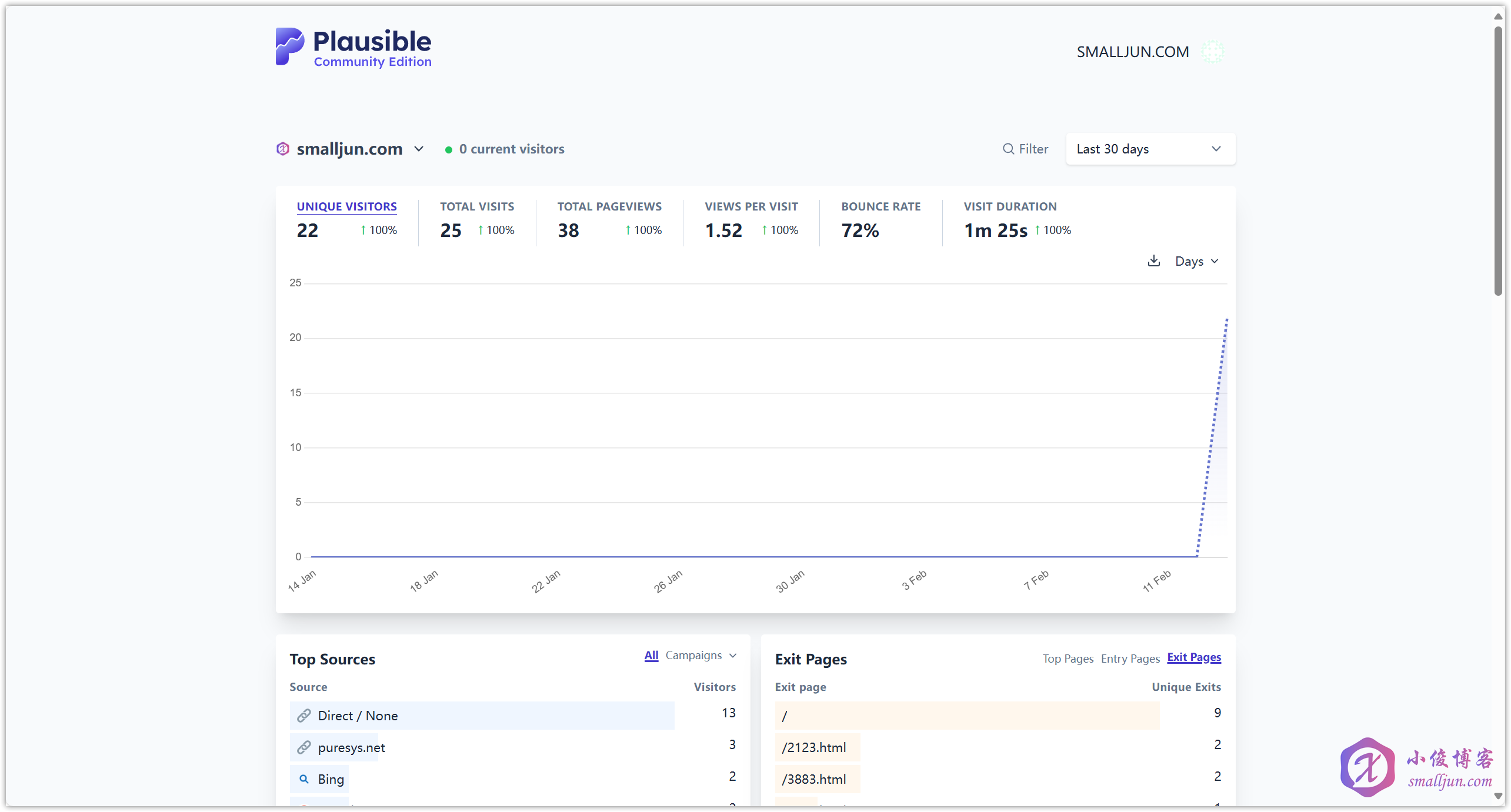 图片[2]-【实用的开源项目】使用服务器部署Plausible Analytics，一款完全符合国际隐私法规的轻量网站统计程序-小俊博客