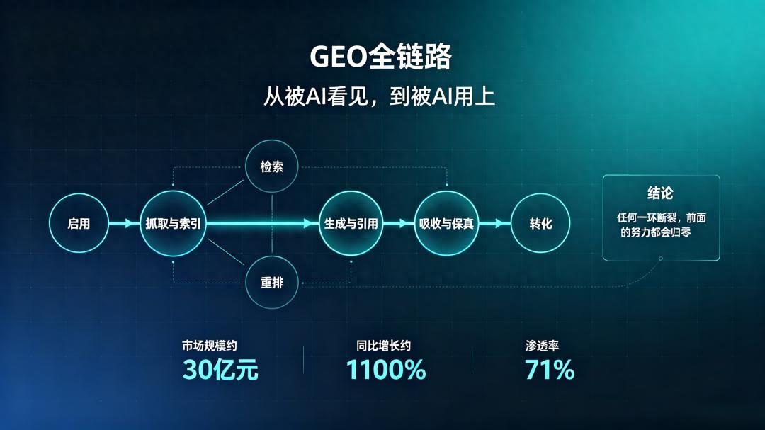孟庆涛：GEO引用吸收度优化技术，全链路检索适配体系与权重强化