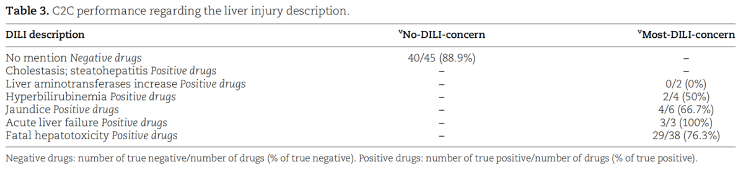 基于DILIrank数据库分类的肝毒性对比