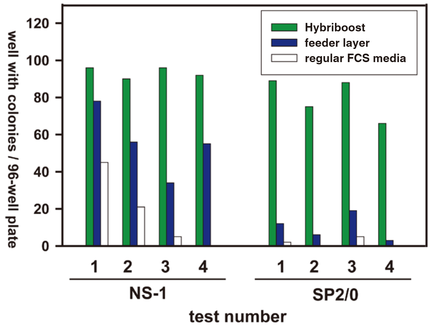 图3. Hybriboost提高杂交瘤融合克隆效率