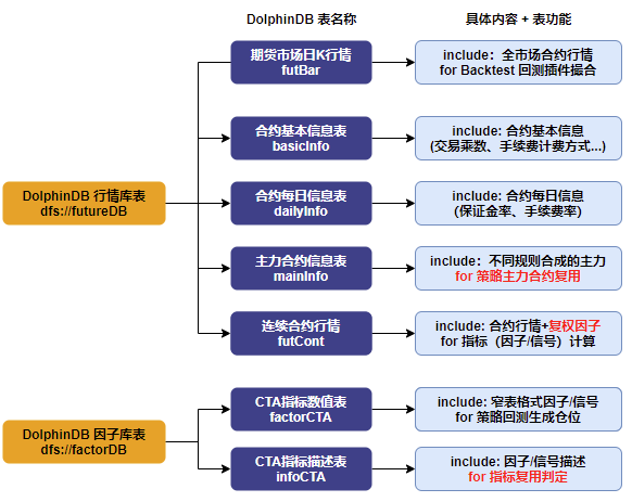图 2-5：Agent 所需 DolphinDB 库表结构设计