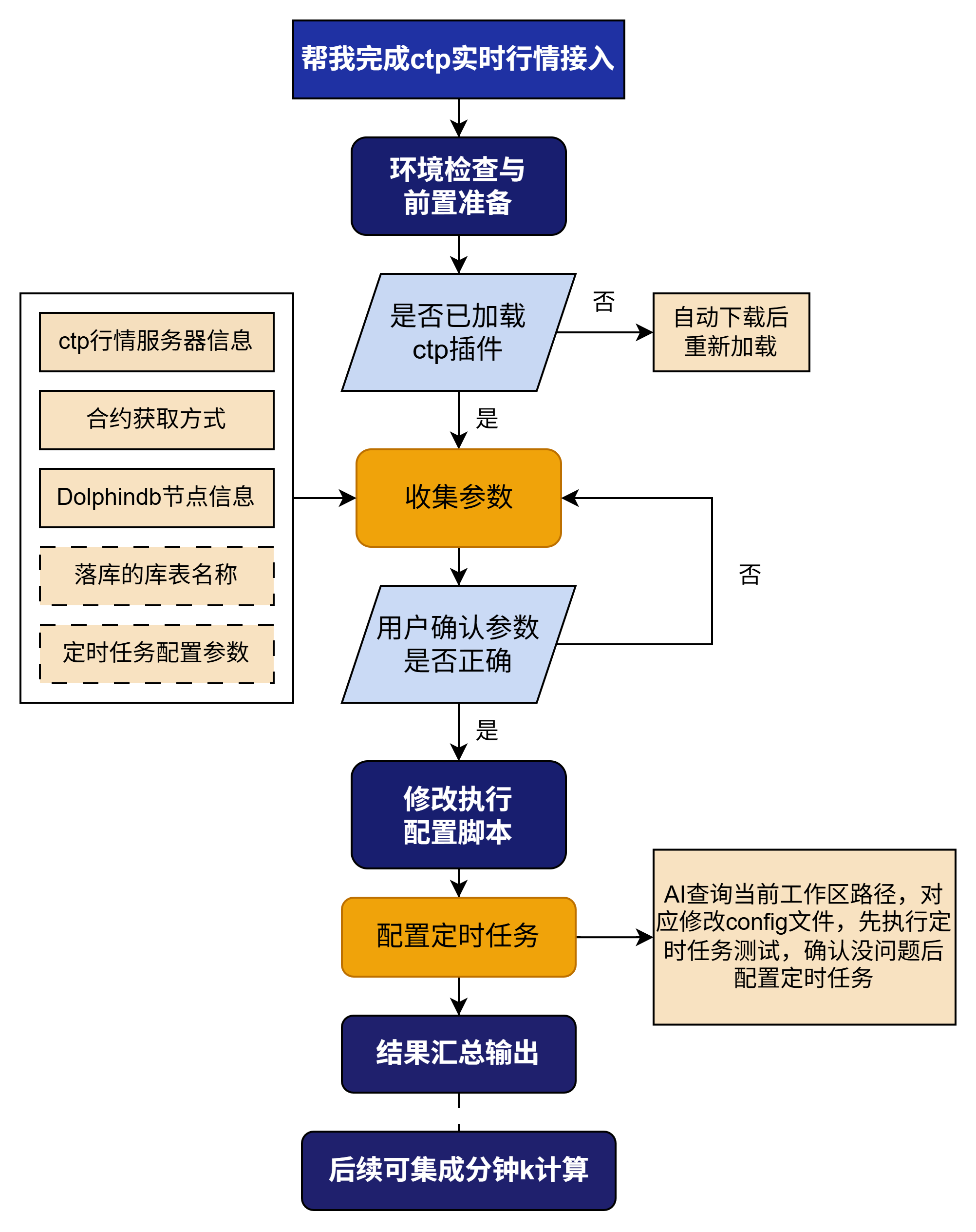 CTP 实时数据接入 skill 工作流程示意图