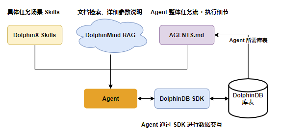 图 2-1：Skills + RAG 检索  + 系统提示词职责