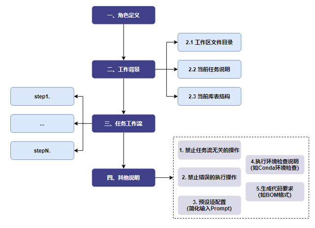 图 2-4：系统提示词 AGENTS.md 文件内容结构