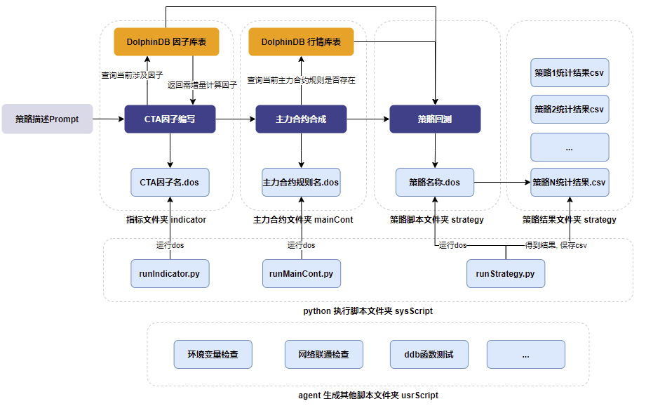 图 2-3：最终 Agent 工作区的整体设计