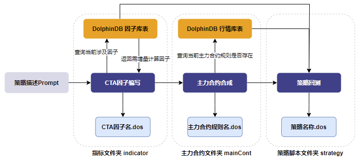 图 2-2：CTA 回测的基本流程及对应文件夹