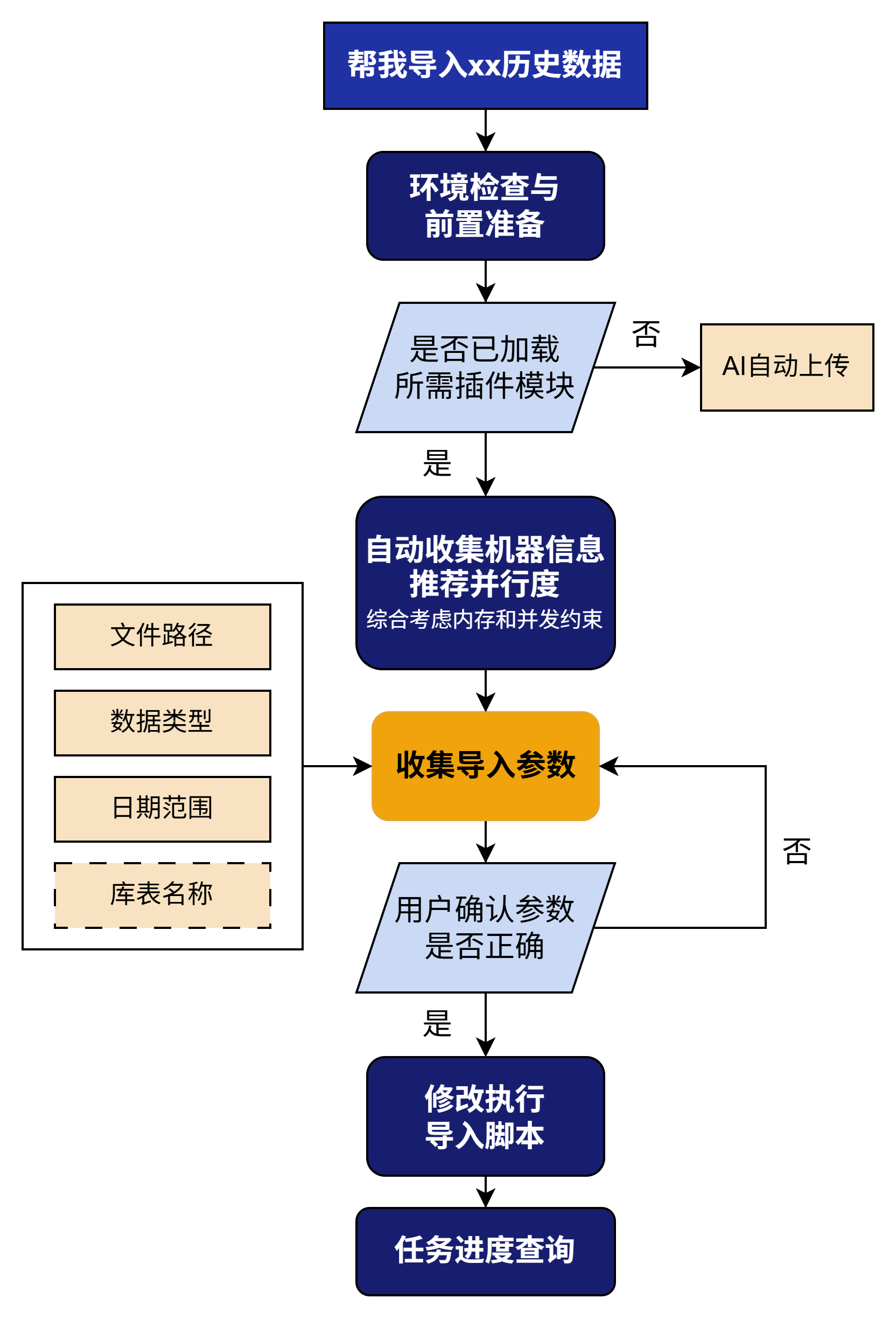 历史数据导入 skill 工作流程示意图