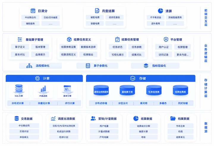 DolphinDB 结算仿真平台的架构图