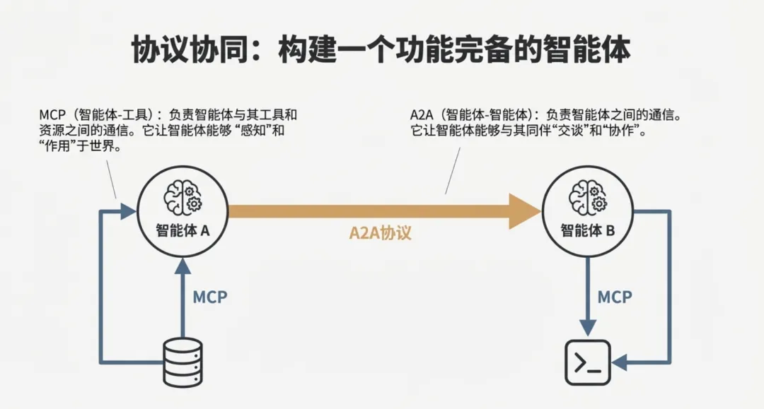 A2A 和 MCP 是互补，不是替代