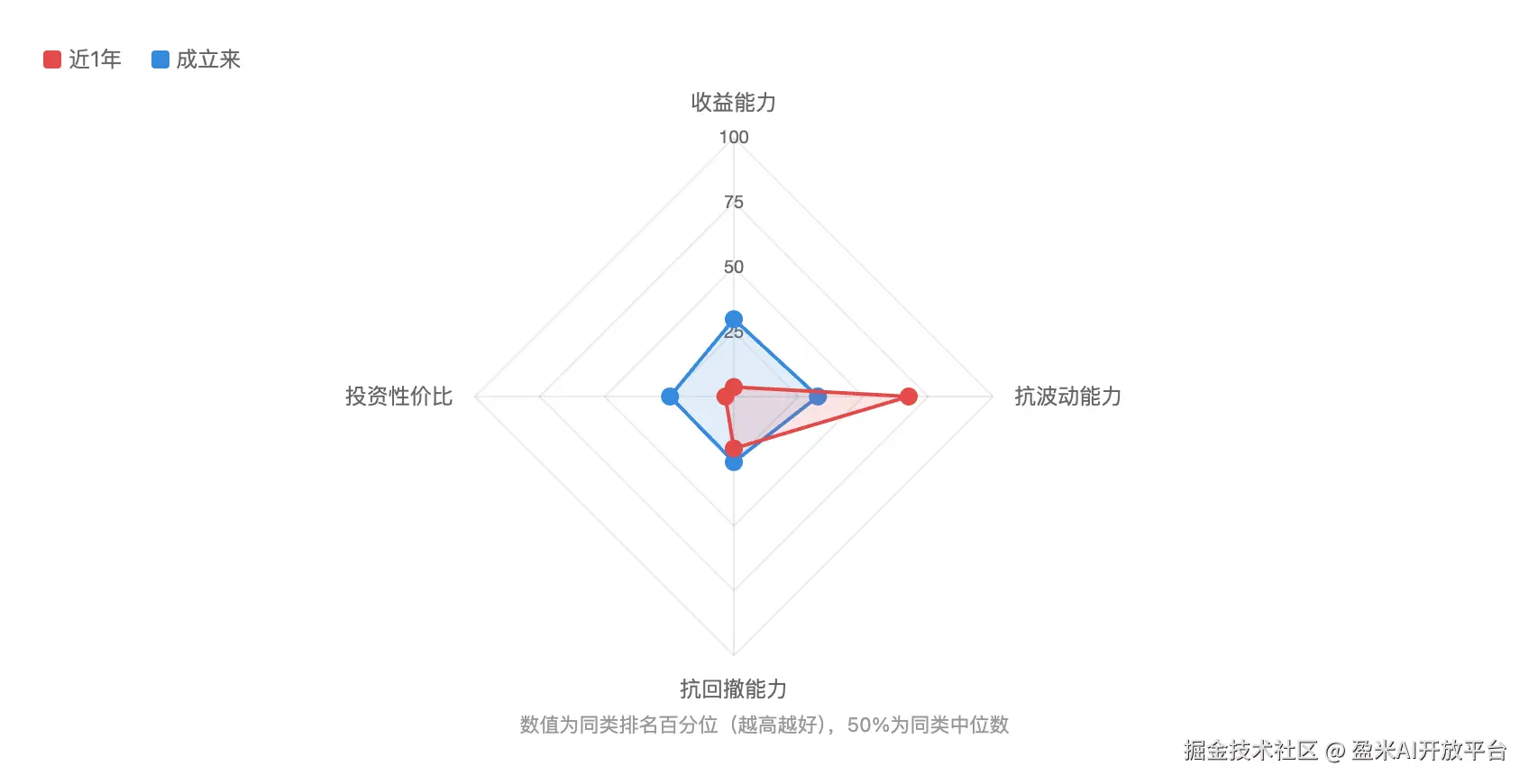 3、易方达蓝筹精选风险收益雷达图 2.png