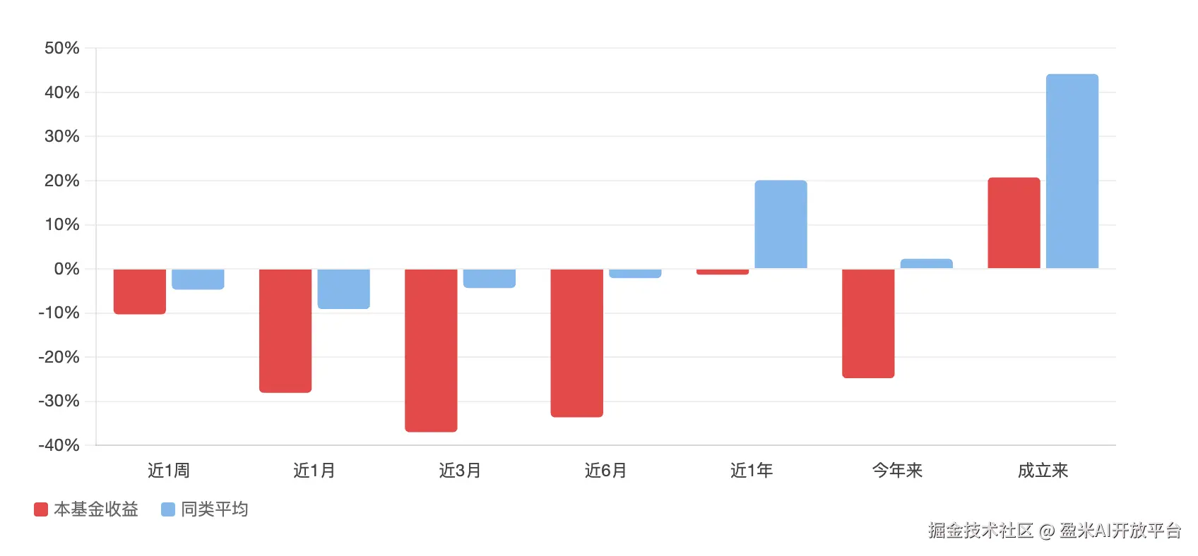 1、广发品质优选C各阶段收益vs同类平均.png