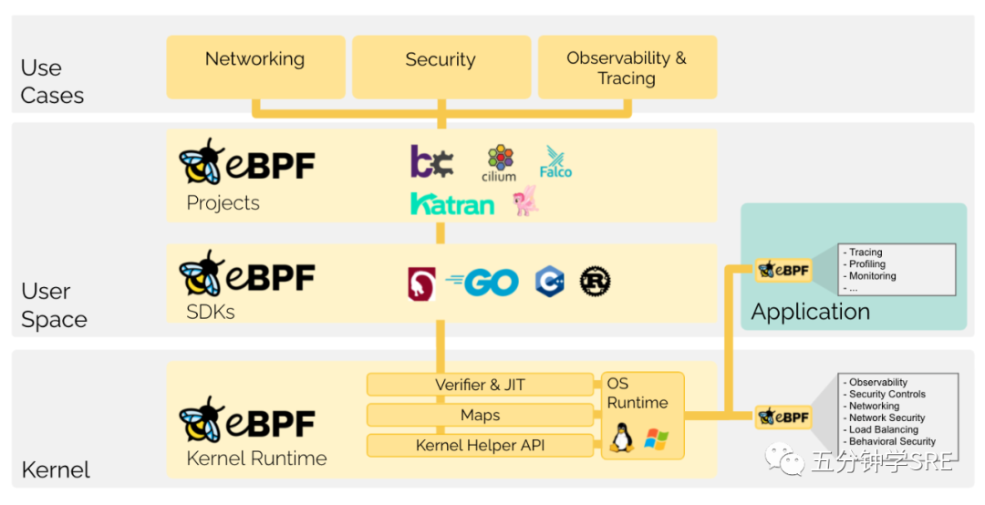初探linux 革命性技术eBPF