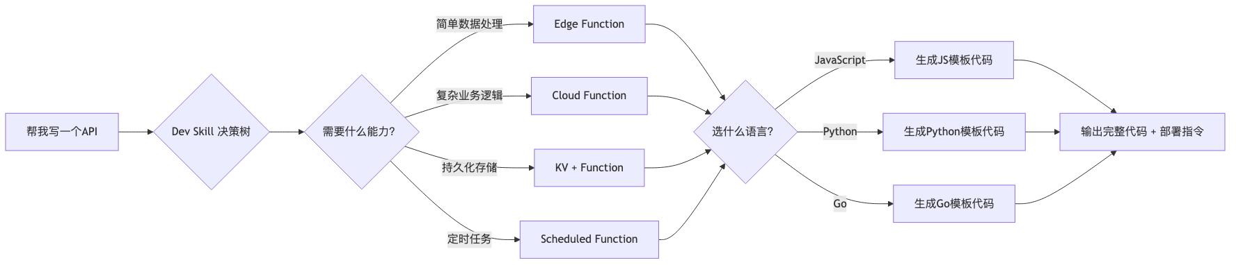 EdgeOne Makers Deploy Skill 执行流程