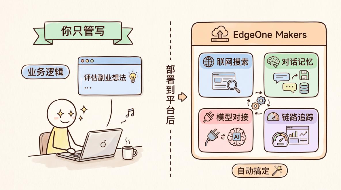 你只管写业务逻辑，剩下的平台全搞定