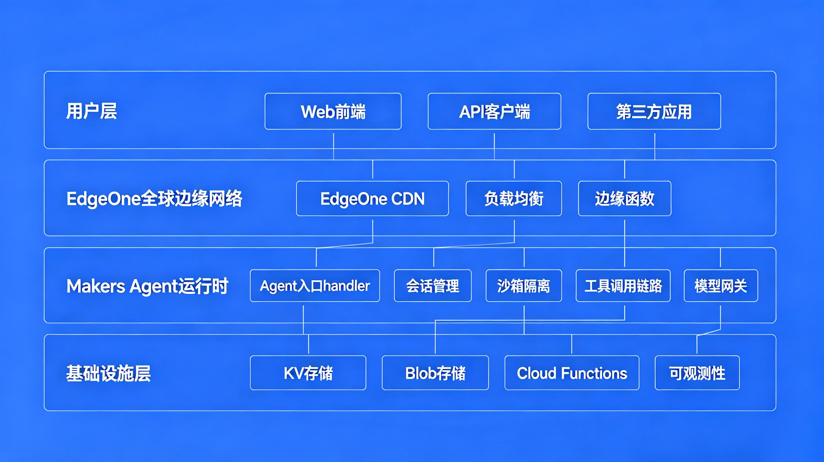 EdgeOne Makers Agent 架构全景图