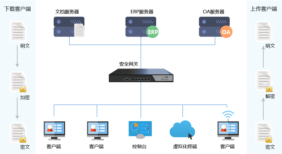 文件加密网关工作流程