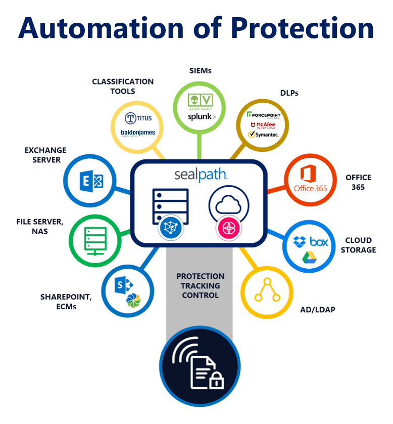 DLP automation protection