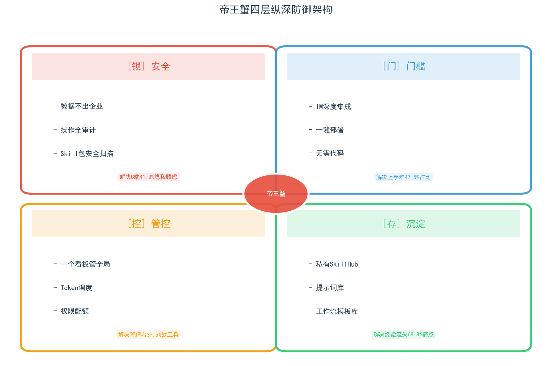 帝王蟹四层纵深防御图