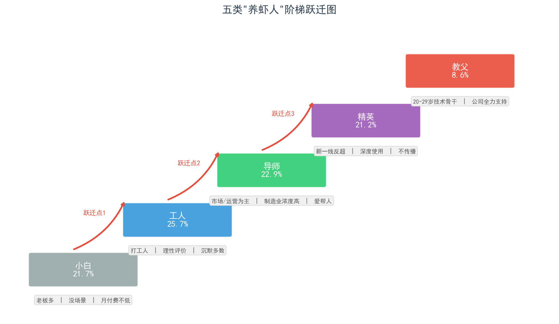 五类养虾人阶梯跃迁图