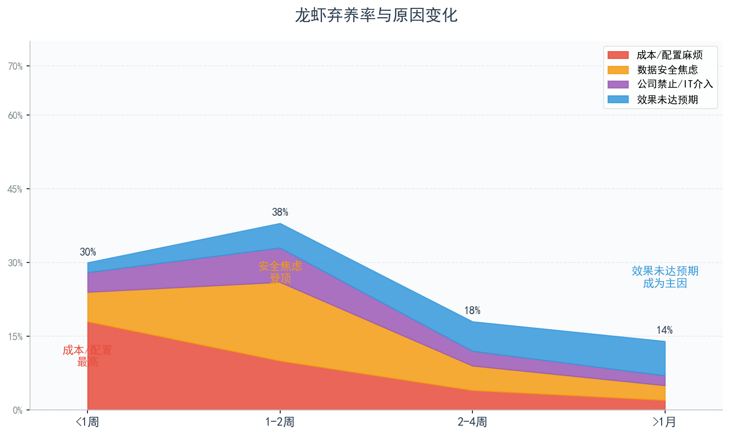 弃养原因随时间变化图