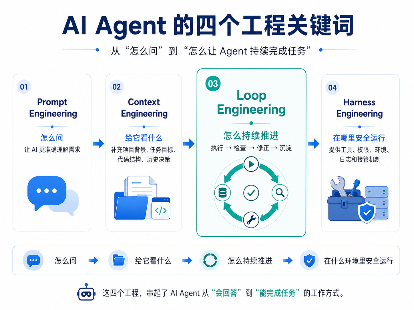 AI Agent 的 4 个工程关键词:Prompt、Context、Loop、Harness 到底是什么?-腾讯云开发者社区-腾讯云
