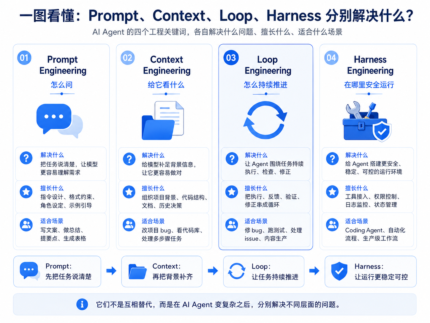 AI Agent 的 4 个工程关键词:Prompt、Context、Loop、Harness 到底是什么?-腾讯云开发者社区-腾讯云