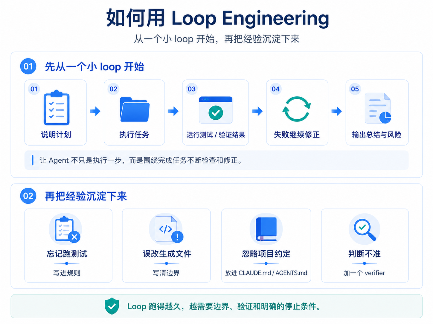 AI Agent 的 4 个工程关键词:Prompt、Context、Loop、Harness 到底是什么?-腾讯云开发者社区-腾讯云
