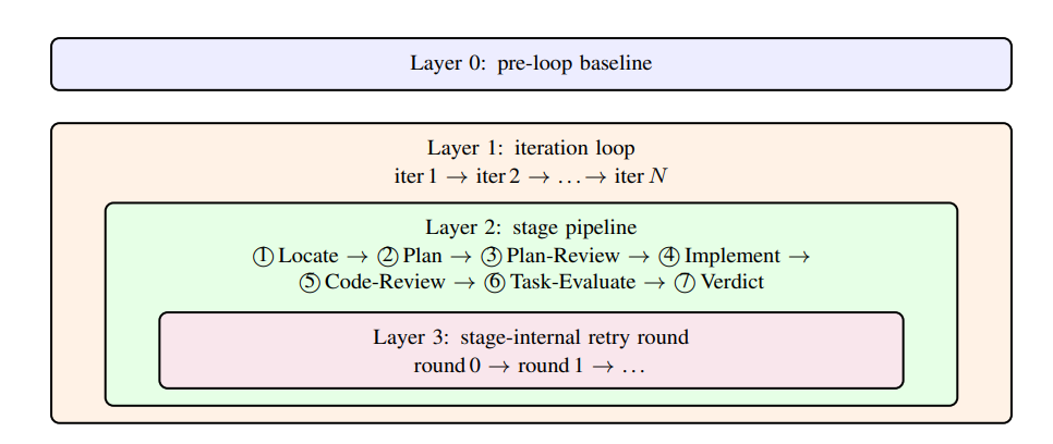 上图是 MOSS evolution 的四层结构：pre-loop baseline、iteration loop、stage pipeline，以及 stage 内部的 retry round。