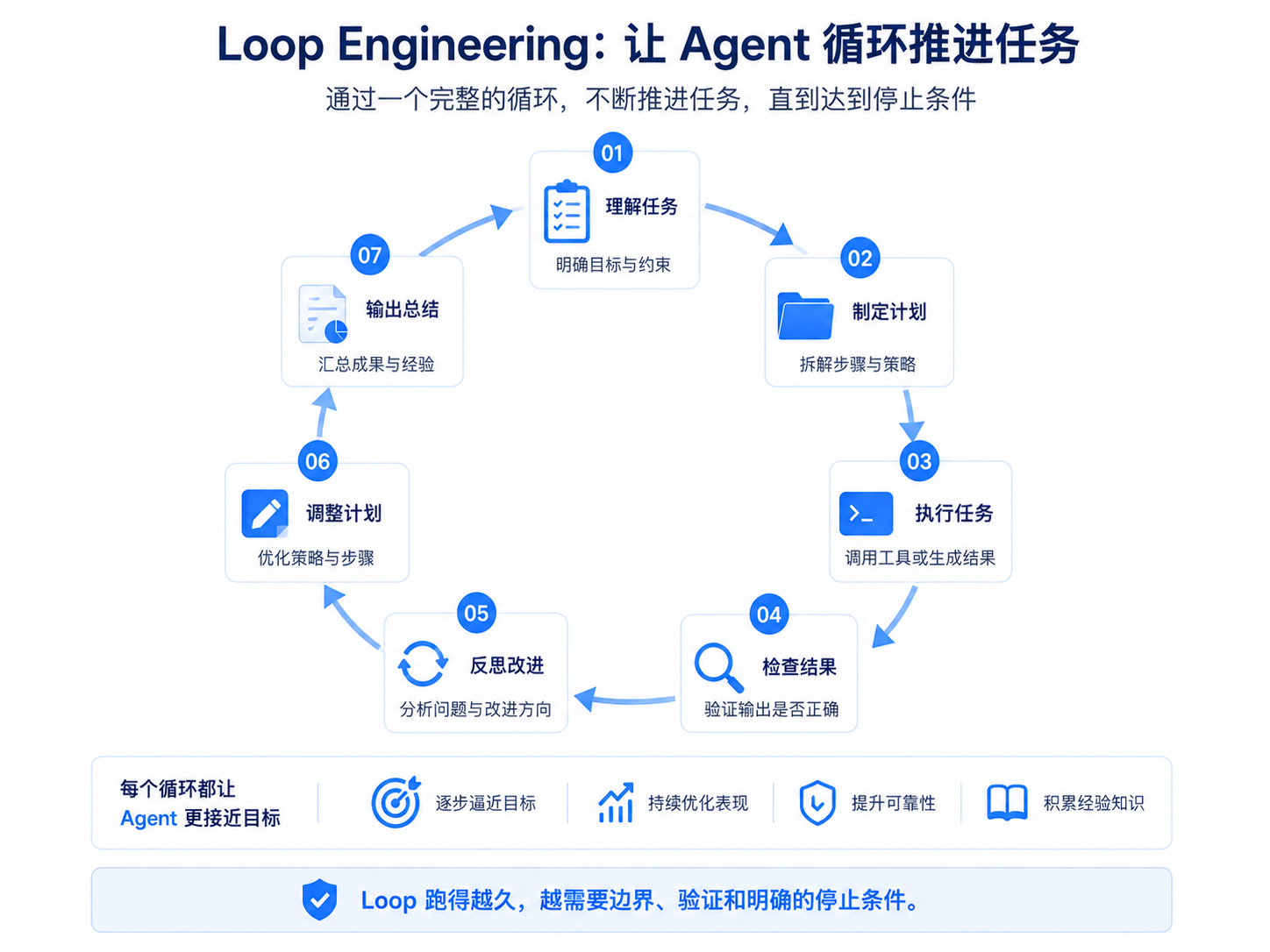 AI Agent 的 4 个工程关键词:Prompt、Context、Loop、Harness 到底是什么?-腾讯云开发者社区-腾讯云