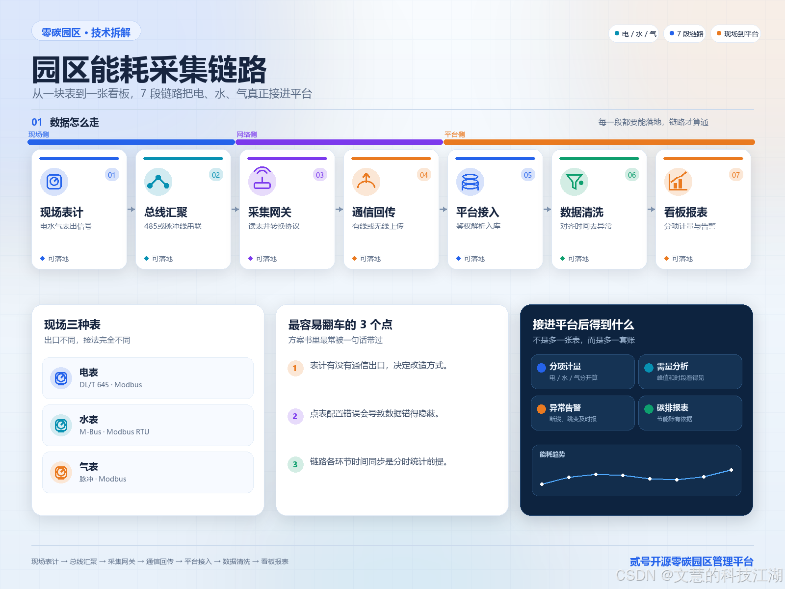 园区能耗采集链路