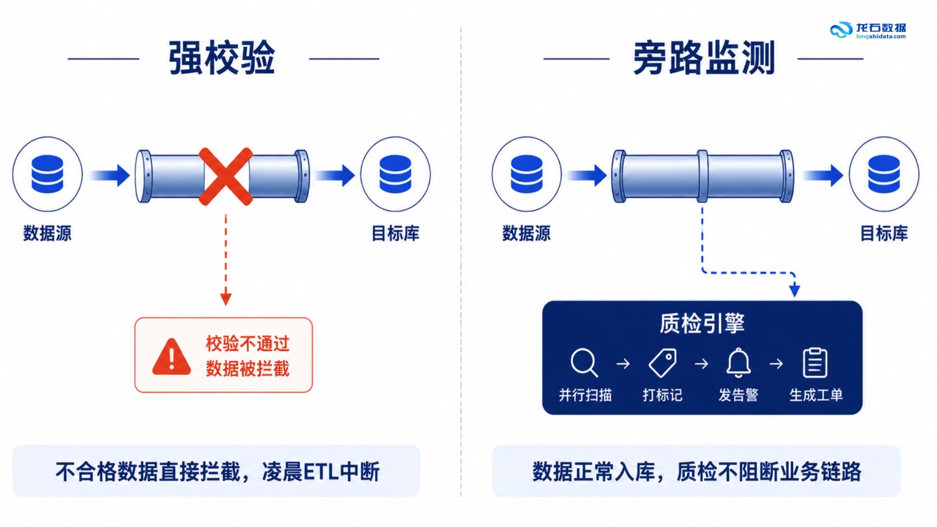 强校验vs旁路监测对比