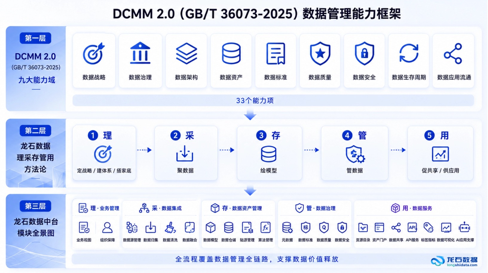 DCMM2.0九大能力域三层映射
