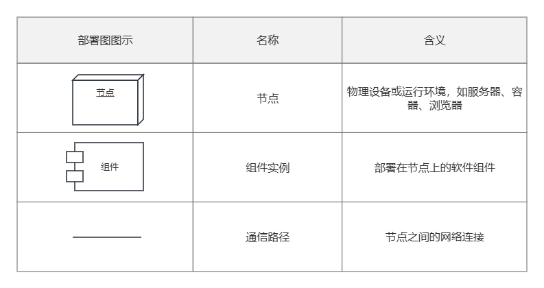 部署图核心要素