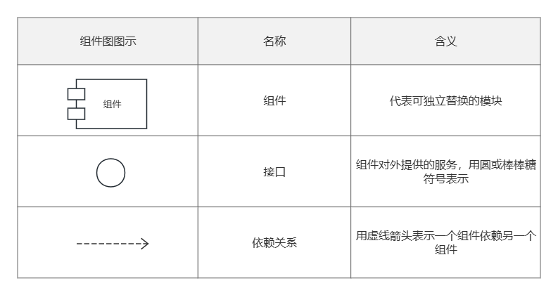 组件图核心要素