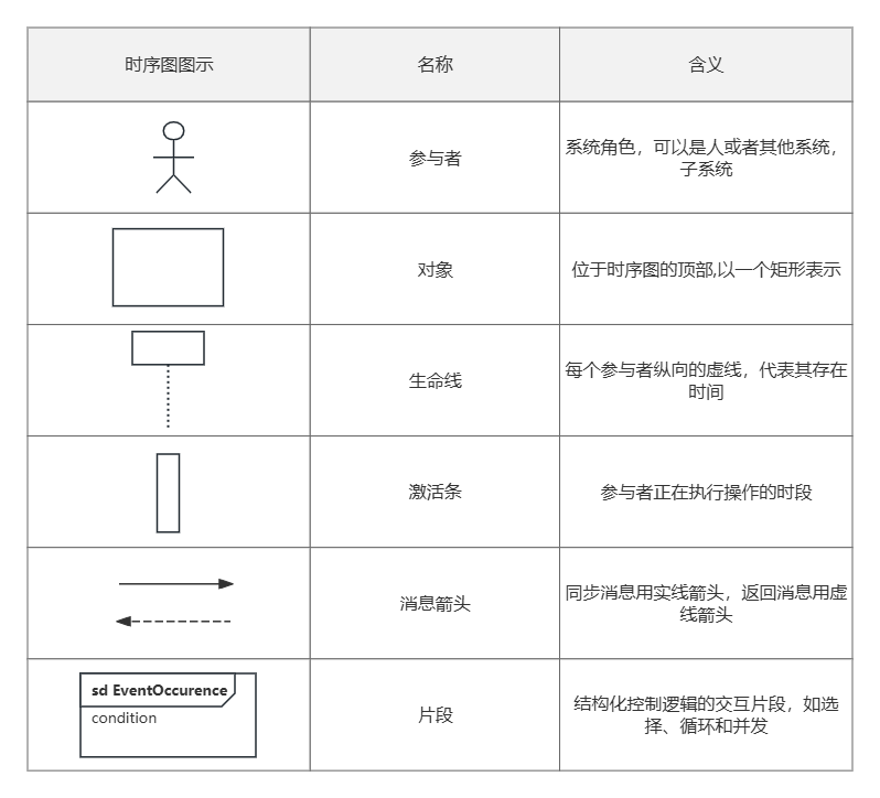 时序图核心要素