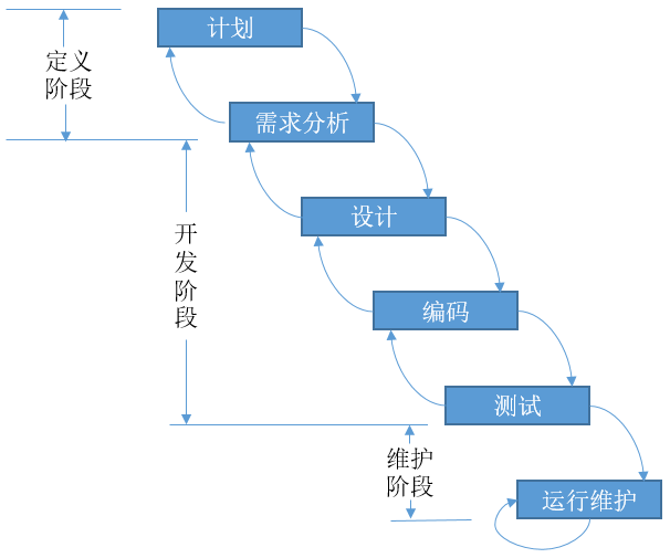 瀑布型开发