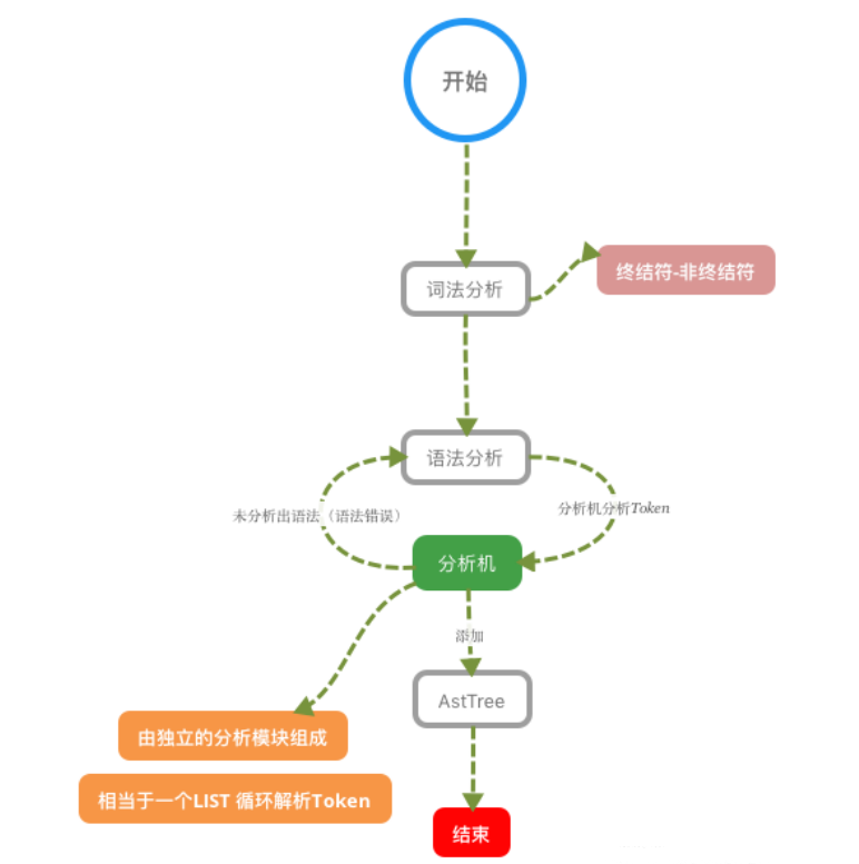 MySQL 分析器