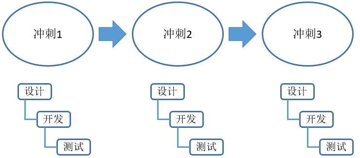 敏捷型开发