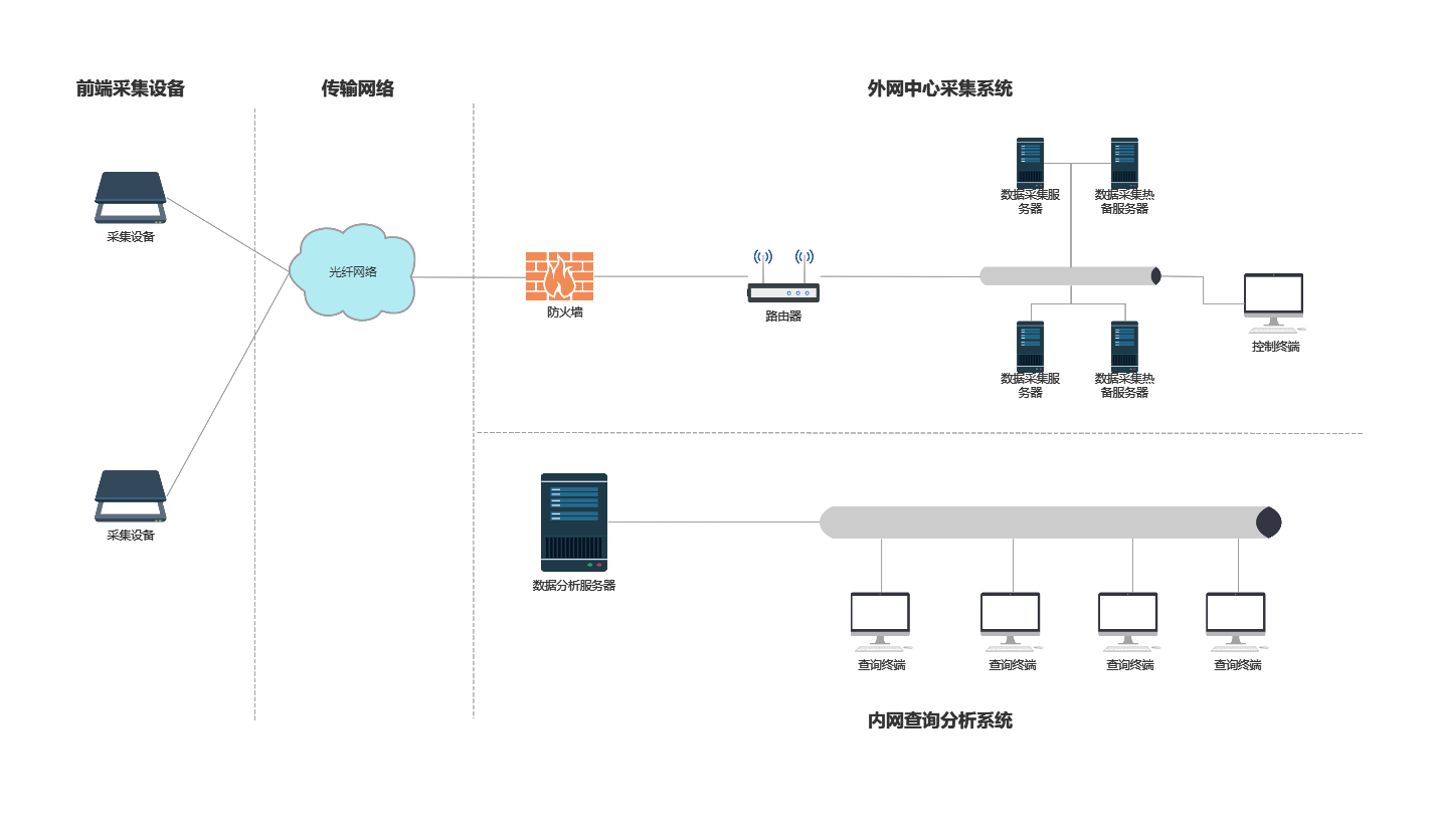 专用网络拓扑图-总线型