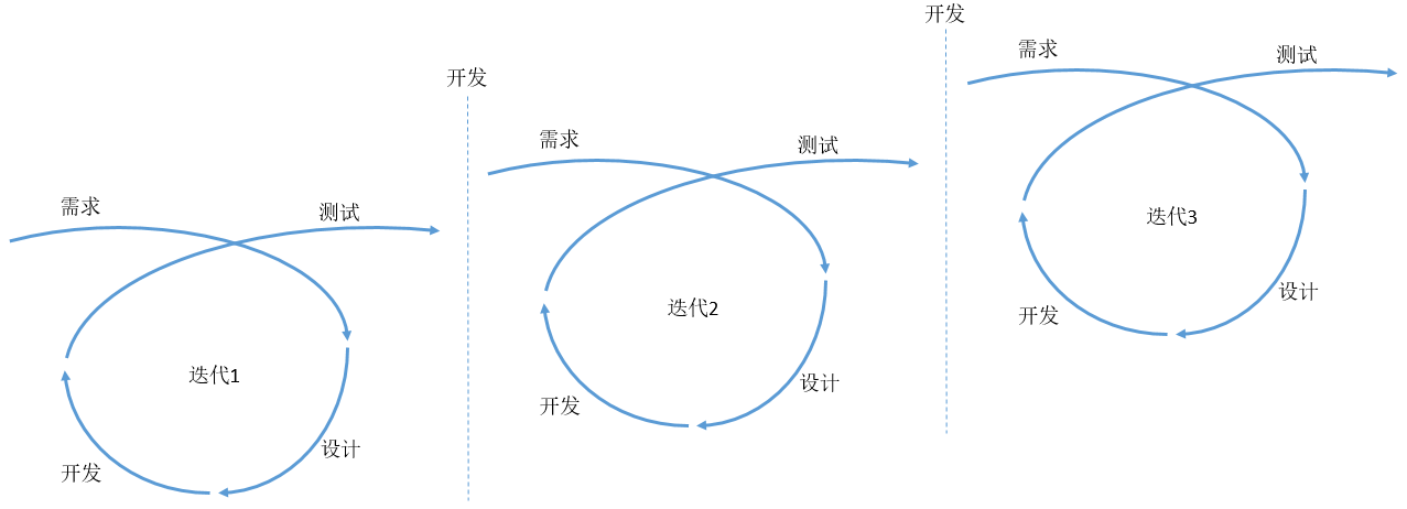 迭代型开发