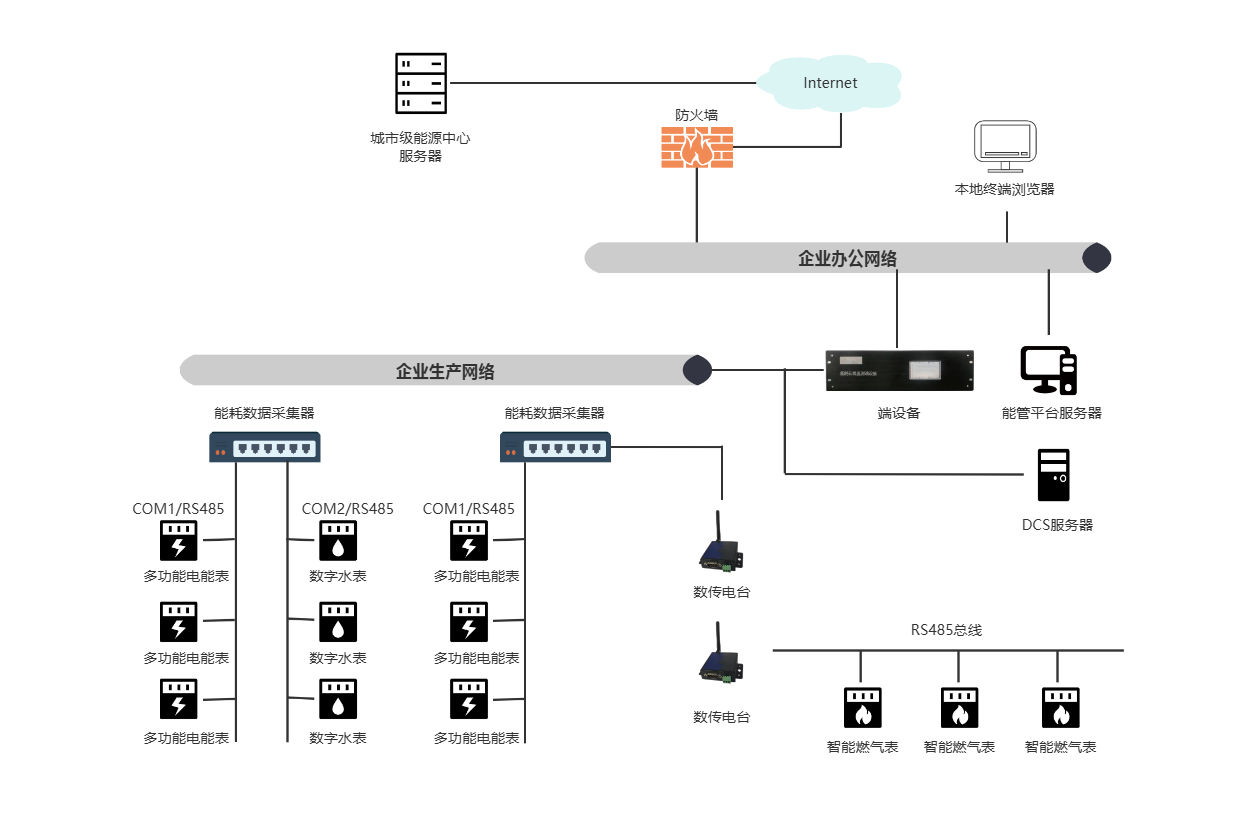 能耗在线监测端系统典型建设方案