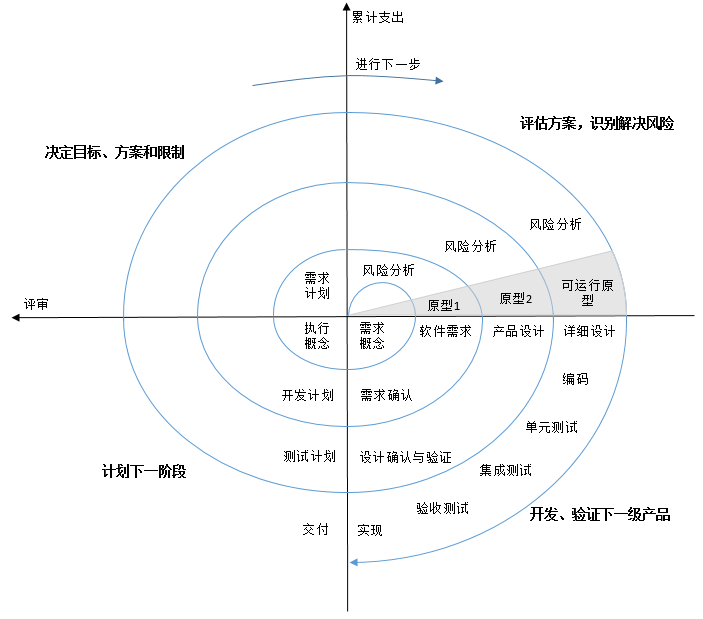 增量型开发