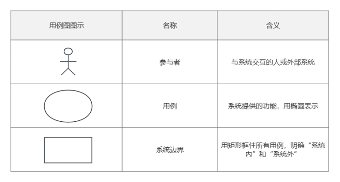 用例图核心要素