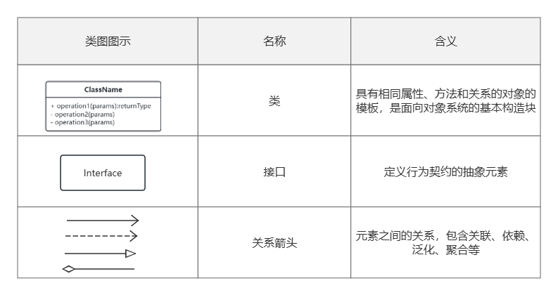 类图核心要素