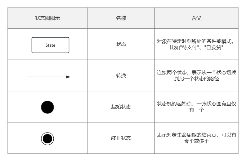 状态图核心要素