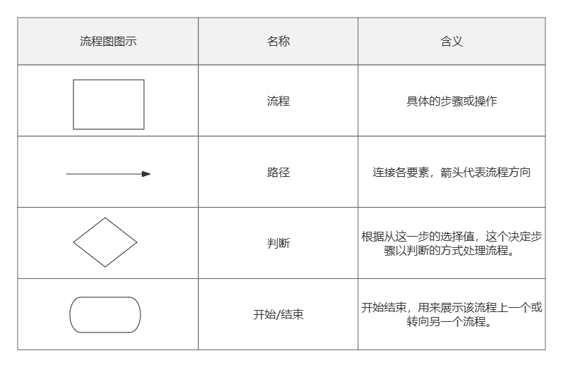 流程图核心要素